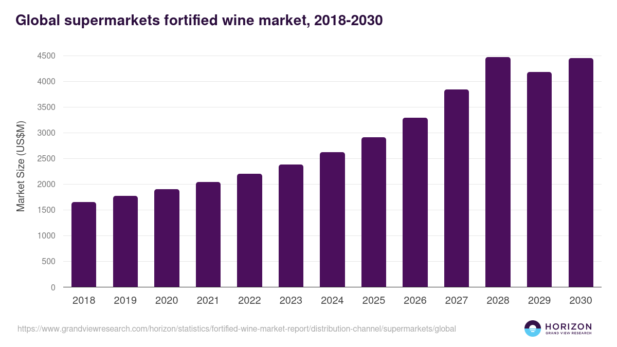 Global supermarkets fortified wine market statistics, 2018-2030 (US$M)
