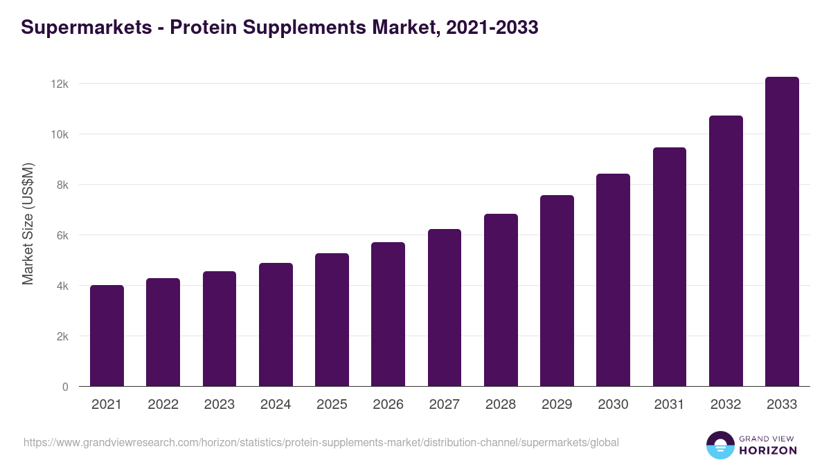 Supermarkets - Protein Supplements Market, 2021-2033 (US$M)