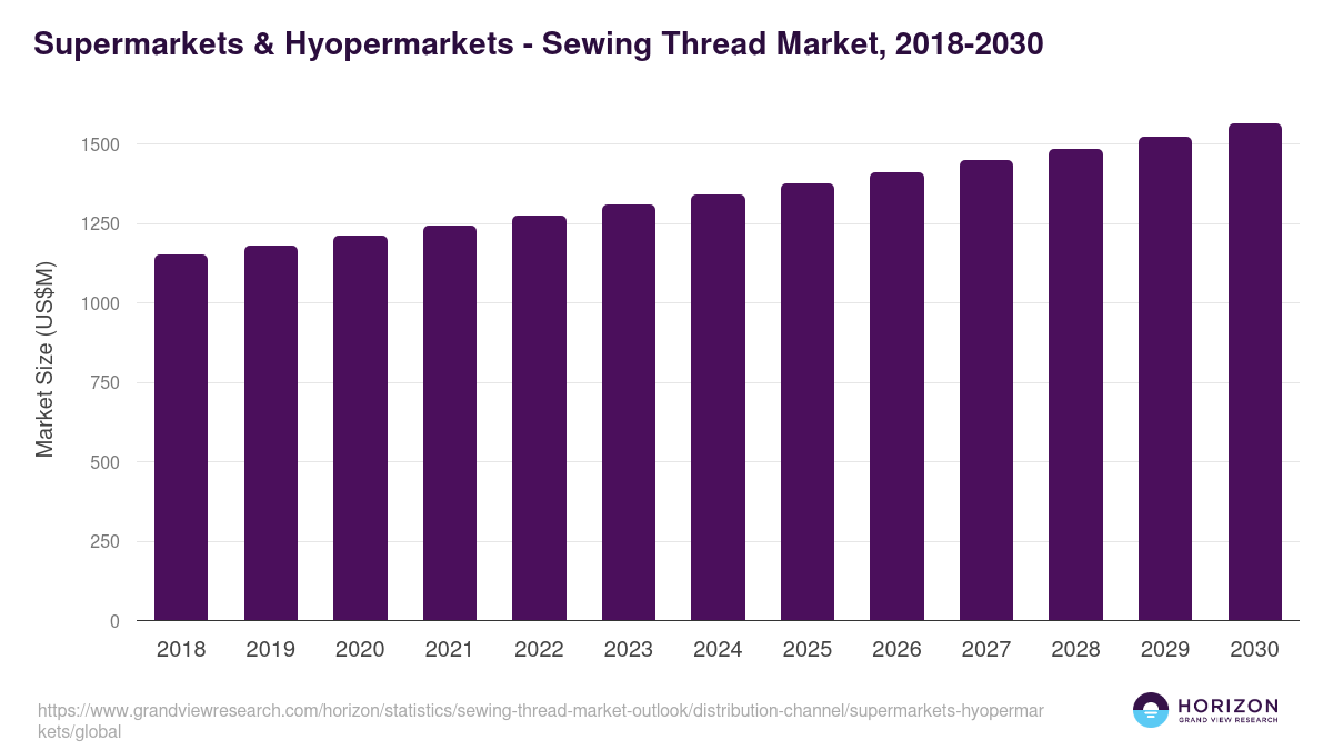 Supermarkets & Hyopermarkets - Sewing Thread Market Statistics, 2018-2030 (US$M)