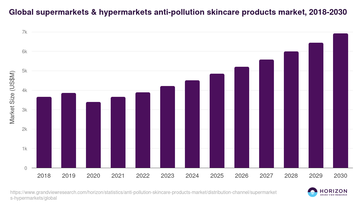 Global supermarkets & hypermarkets anti-pollution skincare products market statistics, 2018-2030 (US$M)