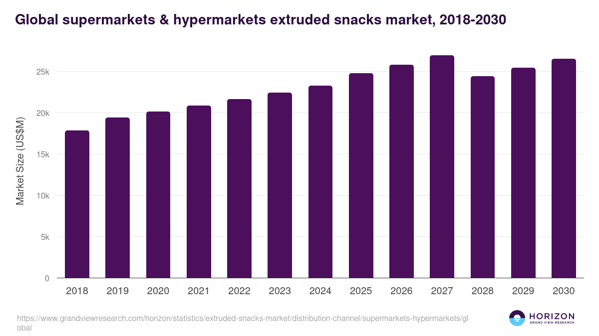 Global supermarkets & hypermarkets extruded snacks market statistics, 2018-2030 (US$M)