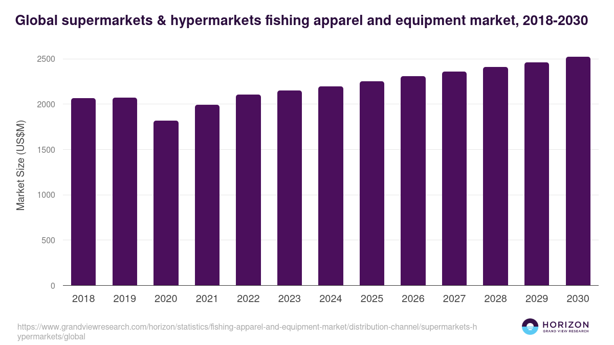 Global supermarkets & hypermarkets fishing apparel and equipment market statistics, 2018-2030 (US$M)