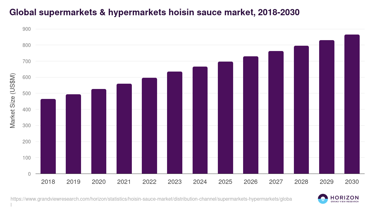 Global supermarkets & hypermarkets hoisin sauce market statistics, 2018-2030 (US$M)