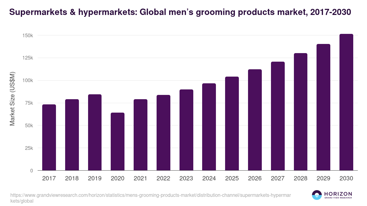 Supermarkets & hypermarkets: Global men’s grooming products market statistics, 2017-2030 (US$M)
