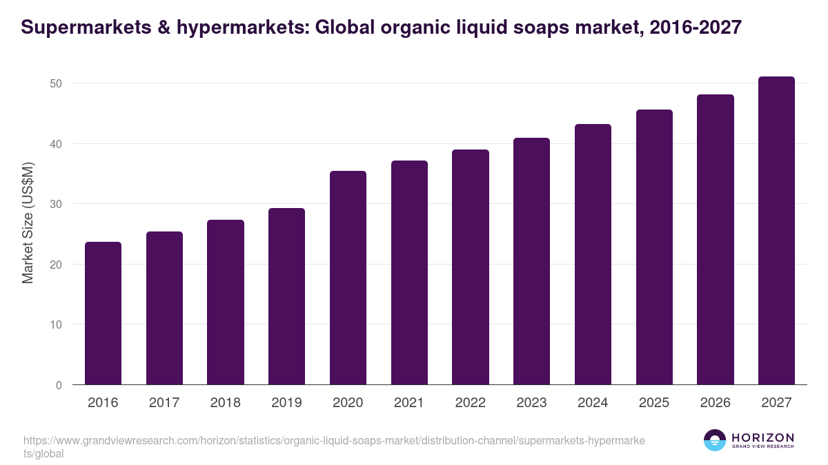 Supermarkets & hypermarkets: Global organic liquid soaps market statistics, 2016-2027 (US$M)