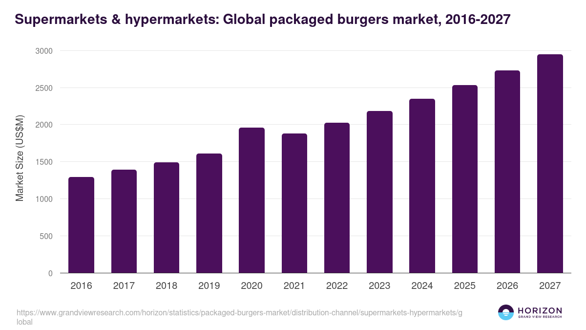 Supermarkets & hypermarkets: Global packaged burgers market statistics, 2016-2027 (US$M)