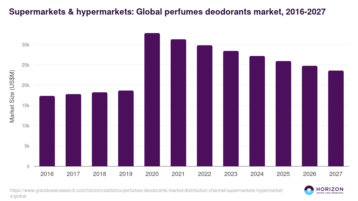 Supermarkets & hypermarkets: Global perfumes deodorants market statistics, 2016-2027 (US$M)