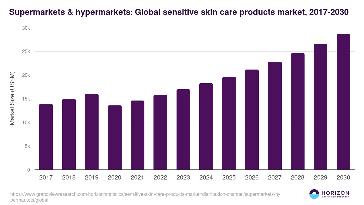 Supermarkets & hypermarkets: Global sensitive skin care products market statistics, 2017-2030 (US$M)