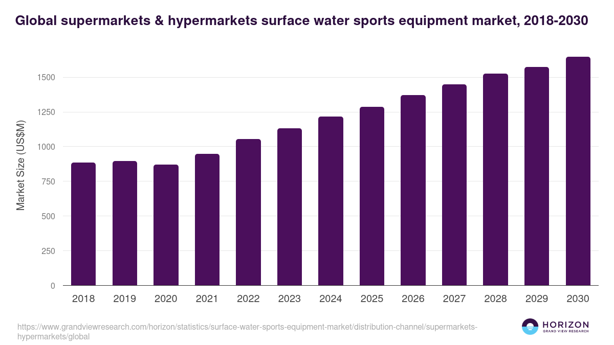 Global supermarkets & hypermarkets surface water sports equipment market statistics, 2018-2030 (US$M)