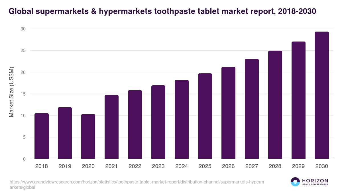 Supermarkets & Hypermarkets - Toothpaste Tablet Market, 2018-2030 (US$M)