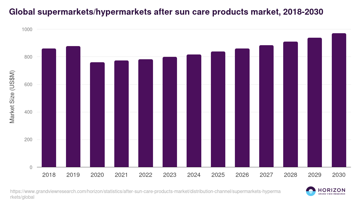Global supermarkets/hypermarkets after sun care products market statistics, 2018-2030 (US$M)