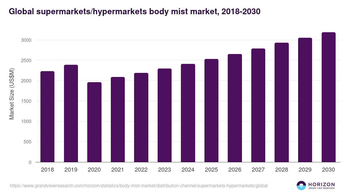Global supermarkets/hypermarkets body mist market statistics, 2018-2030 (US$M)