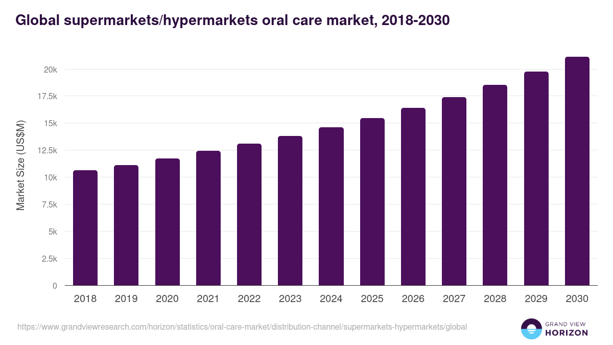 Global supermarkets/hypermarkets oral care market statistics, 2018-2030 (US$M)