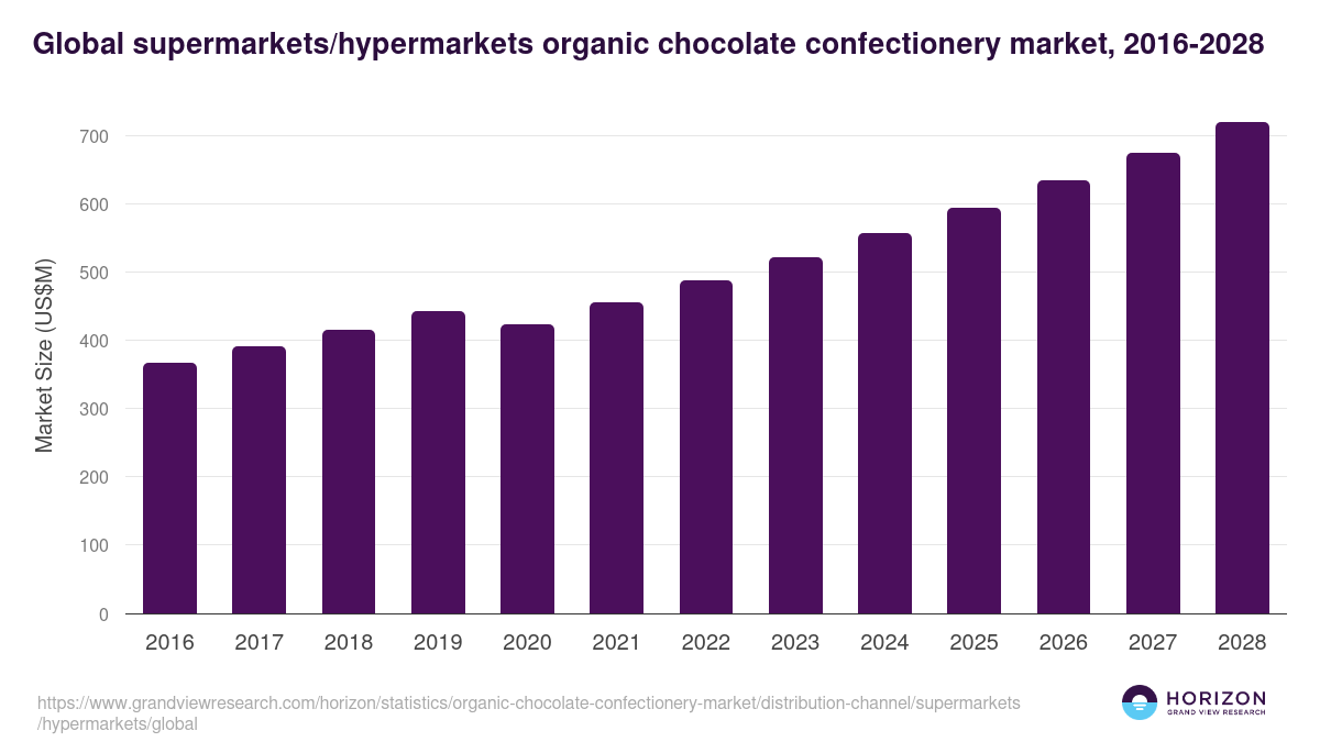 Global supermarkets/hypermarkets organic chocolate confectionery market statistics, 2016-2028 (US$M)