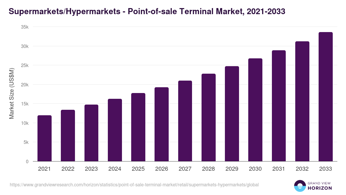 Supermarkets/Hypermarkets - Point-of-sale Terminal Market, 2021-2033 (US$M)