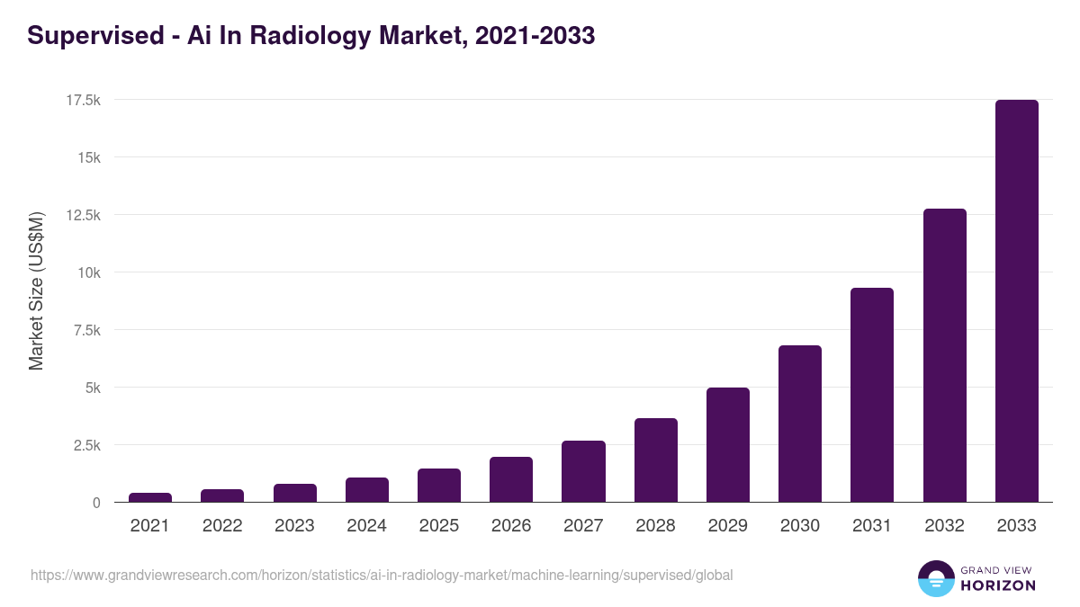 Supervised - Ai In Radiology Market Statistics, 2021-2033 (US$M)