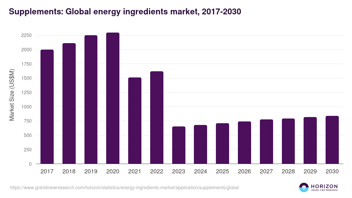 Supplements: Global energy ingredients market statistics, 2017-2030 (US$M)