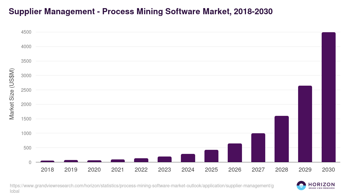 Supplier Management - Process Mining Software Market Statistics, 2018-2030 (US$M)