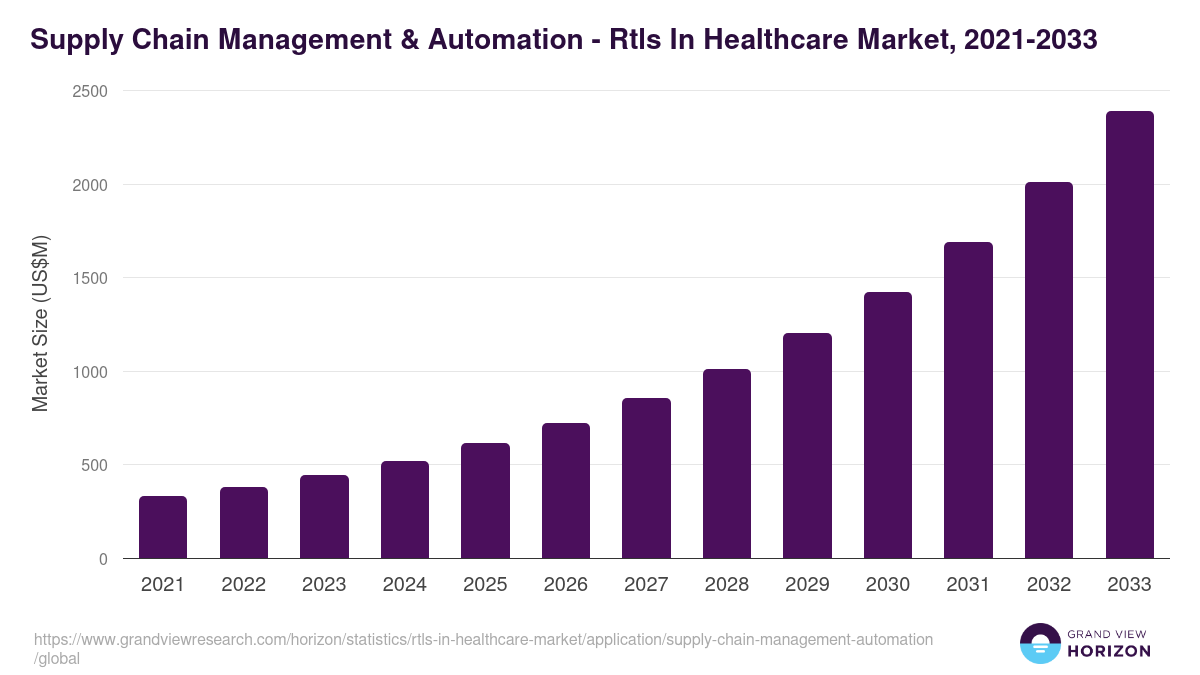 Supply Chain Management & Automation - Rtls In Healthcare Market, 2021-2033 (US$M)