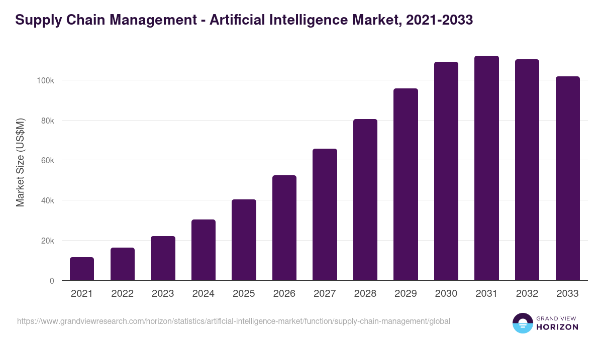 Supply Chain Management - Artificial Intelligence Market, 2021-2033 (US$M)