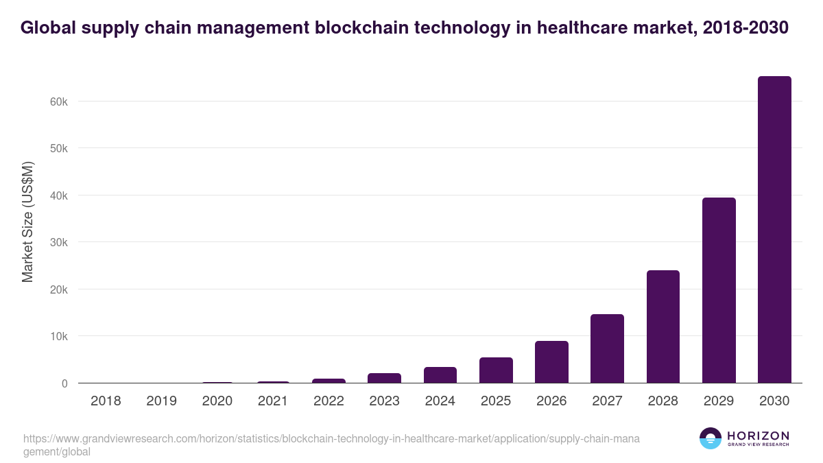 Global supply chain management blockchain technology in healthcare market statistics, 2018-2030 (US$M)