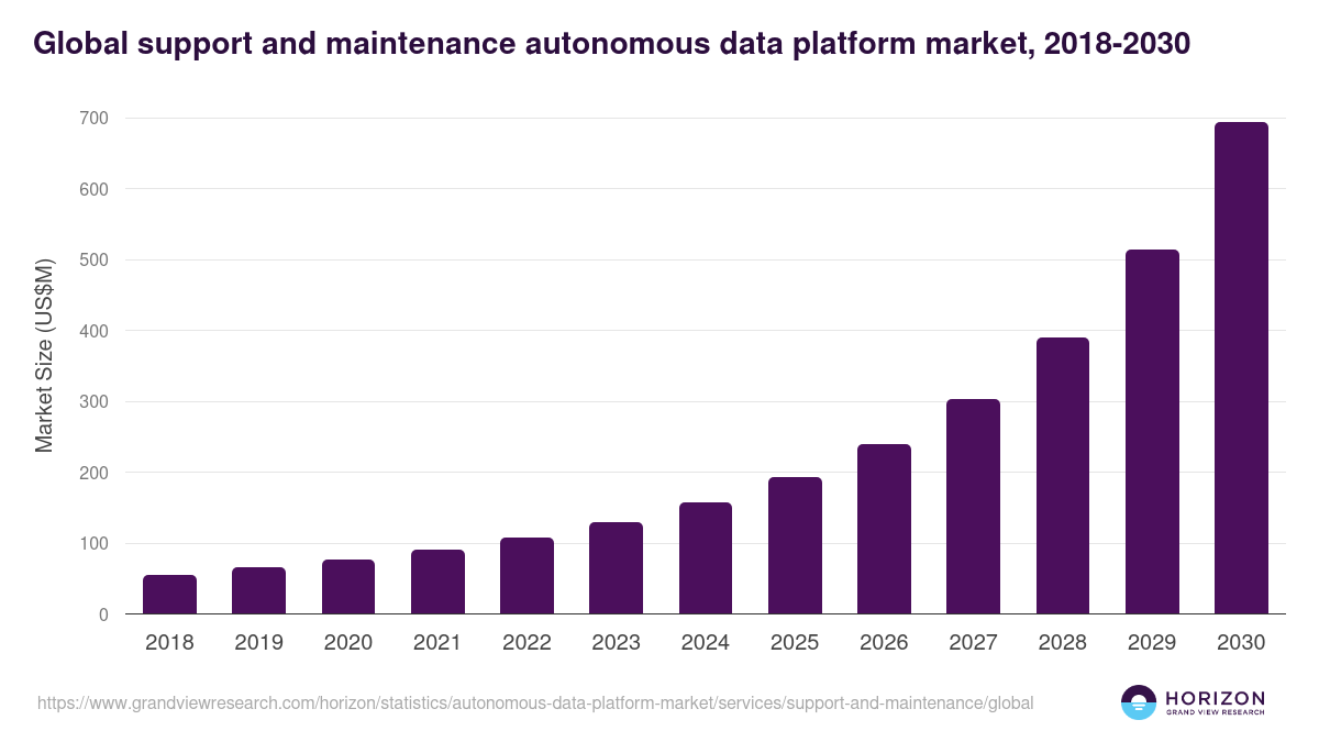 Global support and maintenance autonomous data platform market statistics, 2018-2030 (US$M)