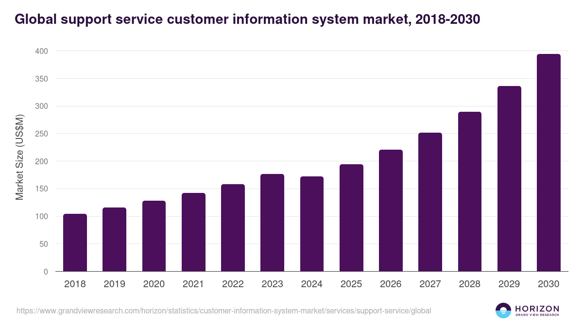Global support service customer information system market statistics, 2018-2030 (US$M)