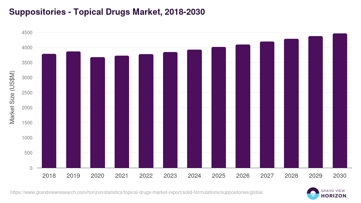 Suppositories - Topical Drugs Market Statistics, 2018-2030 (US$M)