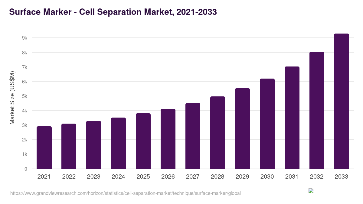 Surface Marker - Cell Separation Market Statistics, 2021-2033 (US$M)