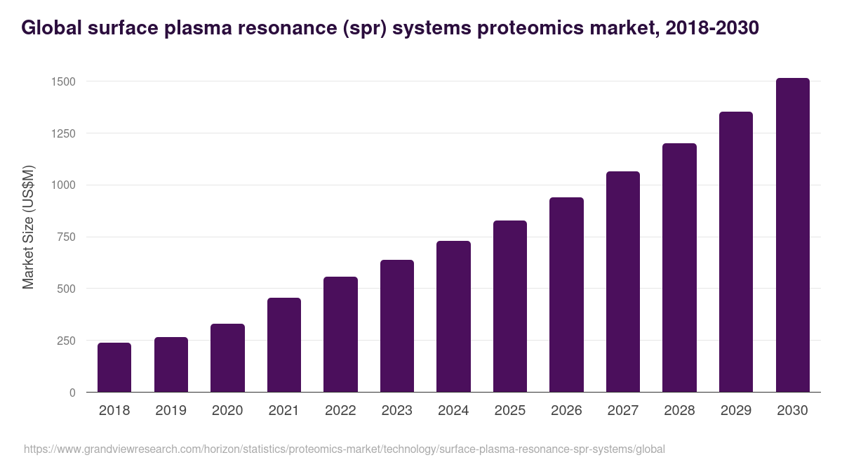 Global surface plasma resonance (spr) systems proteomics market statistics, 2018-2030 (US$M)