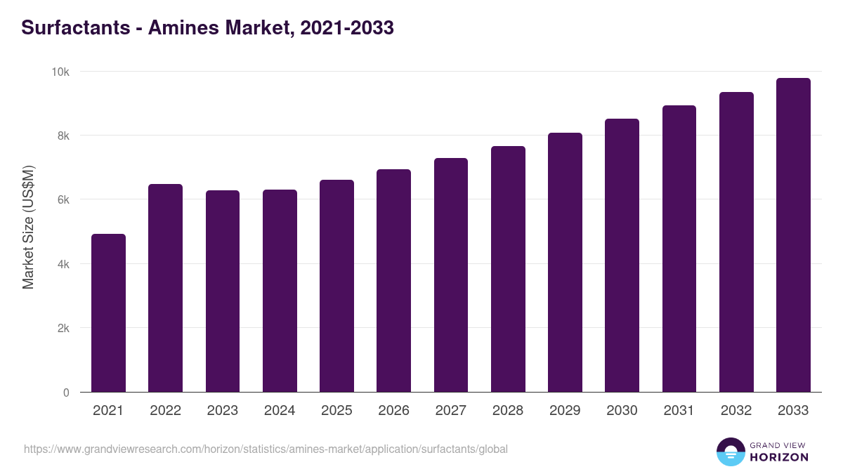 Surfactants - Amines Market Statistics, 2021-2033 (US$M)