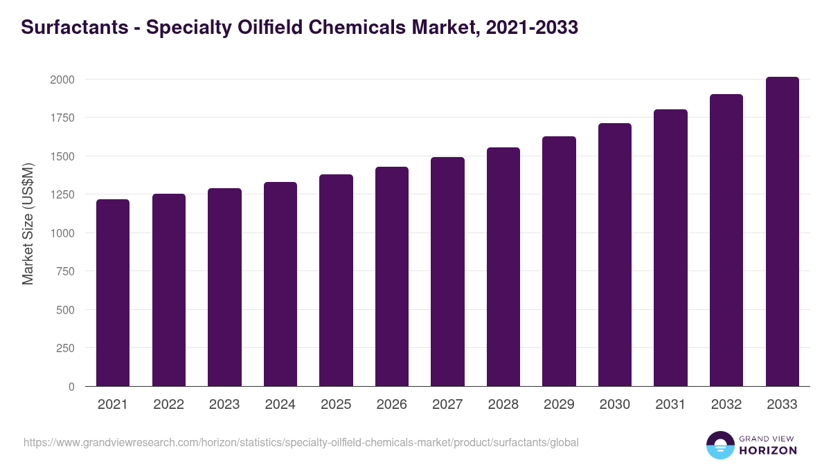 Surfactants - Specialty Oilfield Chemicals Market Statistics, 2021-2033 (US$M)