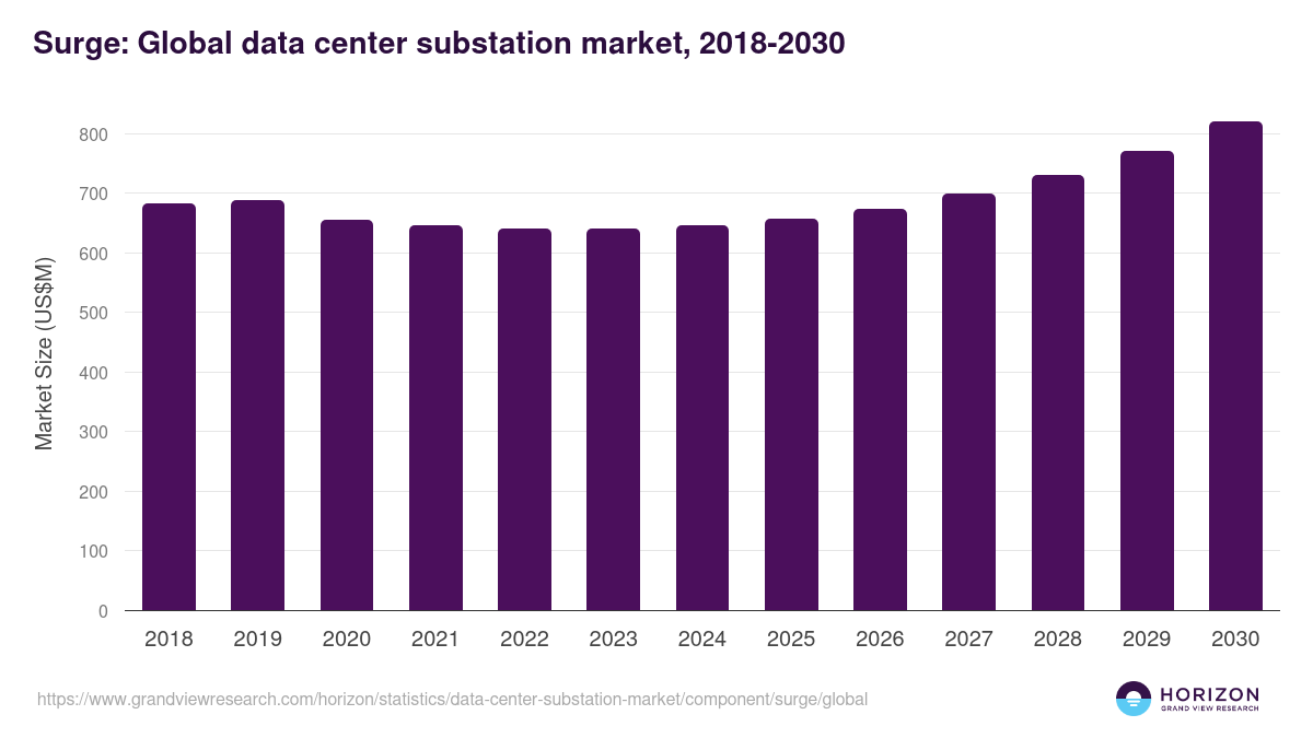 Surge - Data Center Substation Market, 2018-2030 (US$M)