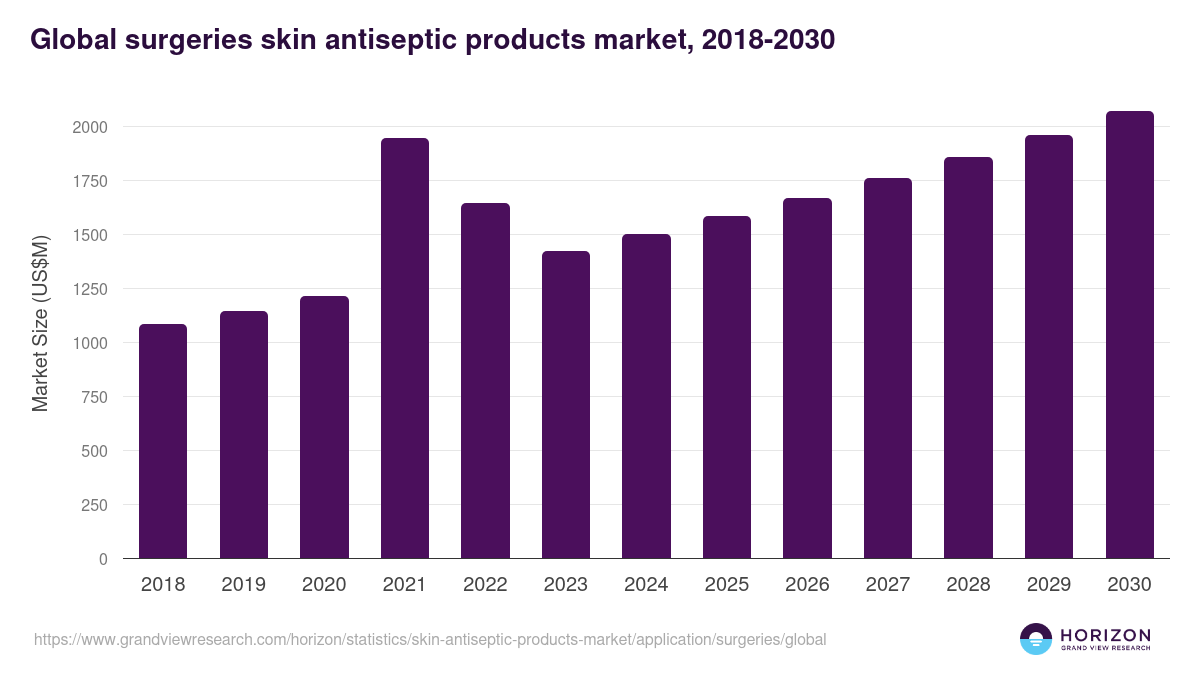 Global surgeries skin antiseptic products market statistics, 2018-2030 (US$M)