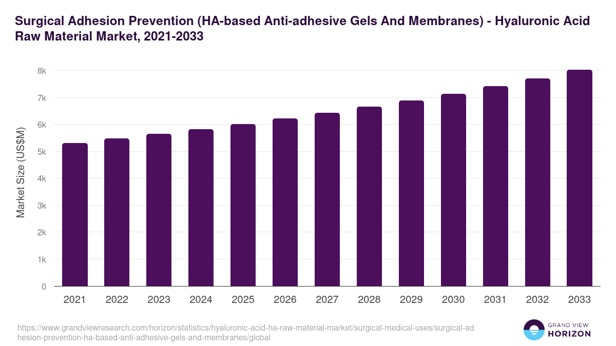 Surgical Adhesion Prevention (HA-based Anti-adhesive Gels And Membranes) - Hyaluronic Acid Raw Material Market Statistics, 2021-2033 (US$M)