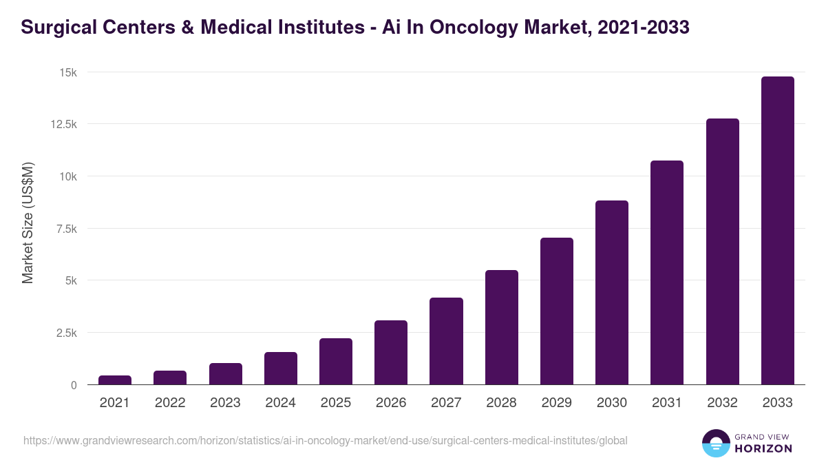 Surgical Centers & Medical Institutes - Ai In Oncology Market, 2021-2033 (US$M)
