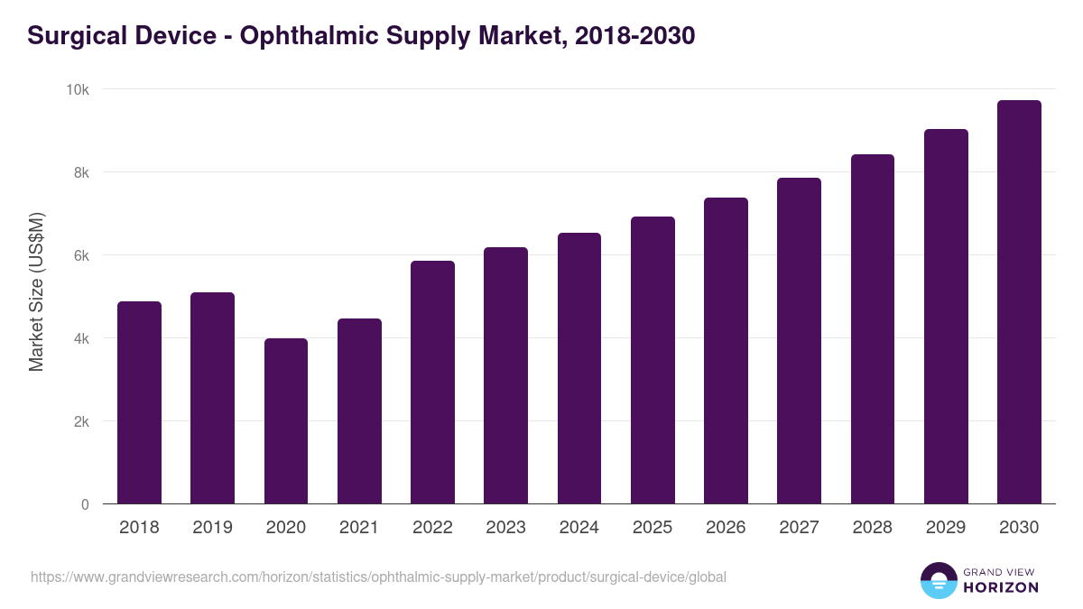 Surgical Device - Ophthalmic Supply Market, 2018-2030 (US$M)