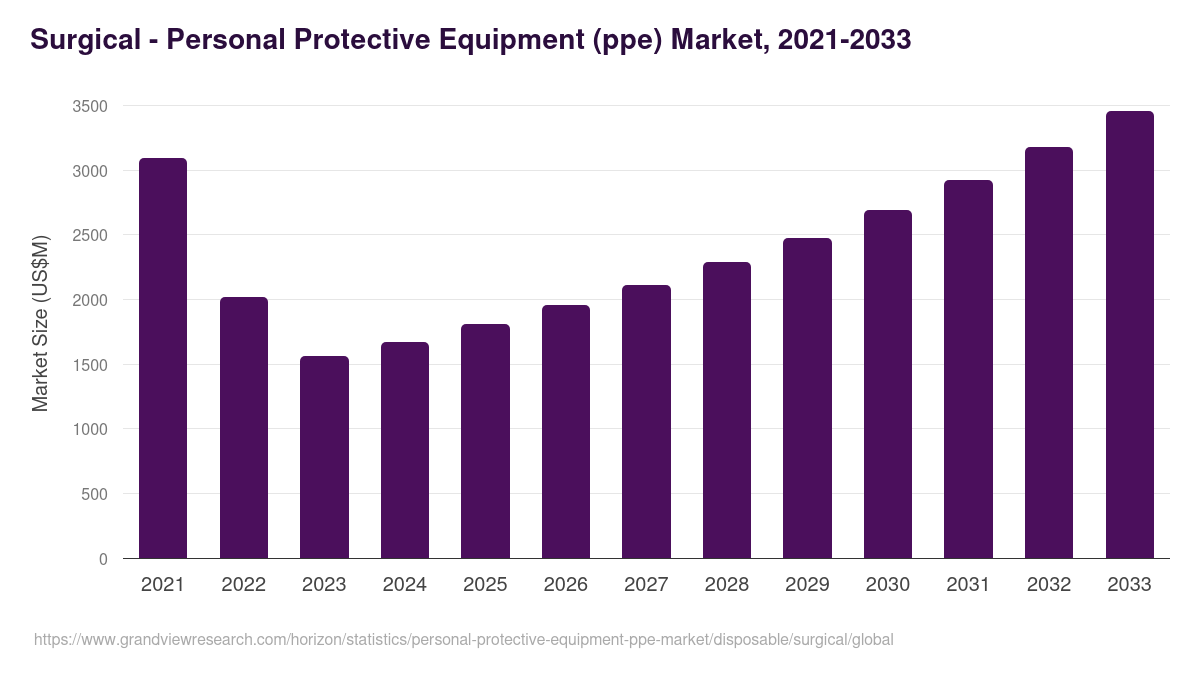 Surgical - Personal Protective Equipment (ppe) Market, 2021-2033 (US$M)