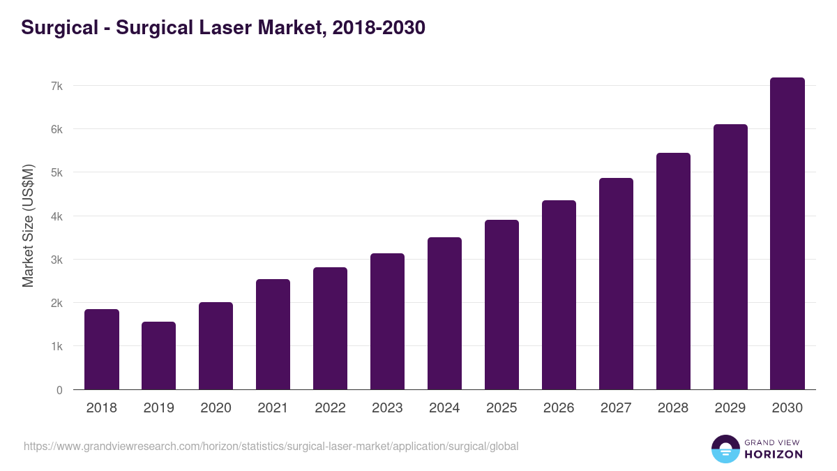 Surgical - Surgical Laser Market, 2018-2031 (US$M)