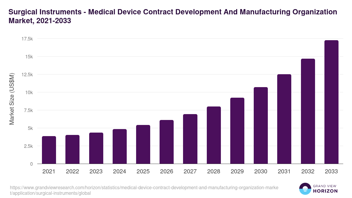 Surgical Instruments - Medical Device Contract Development And Manufacturing Organization Market, 2021-2033 (US$M)