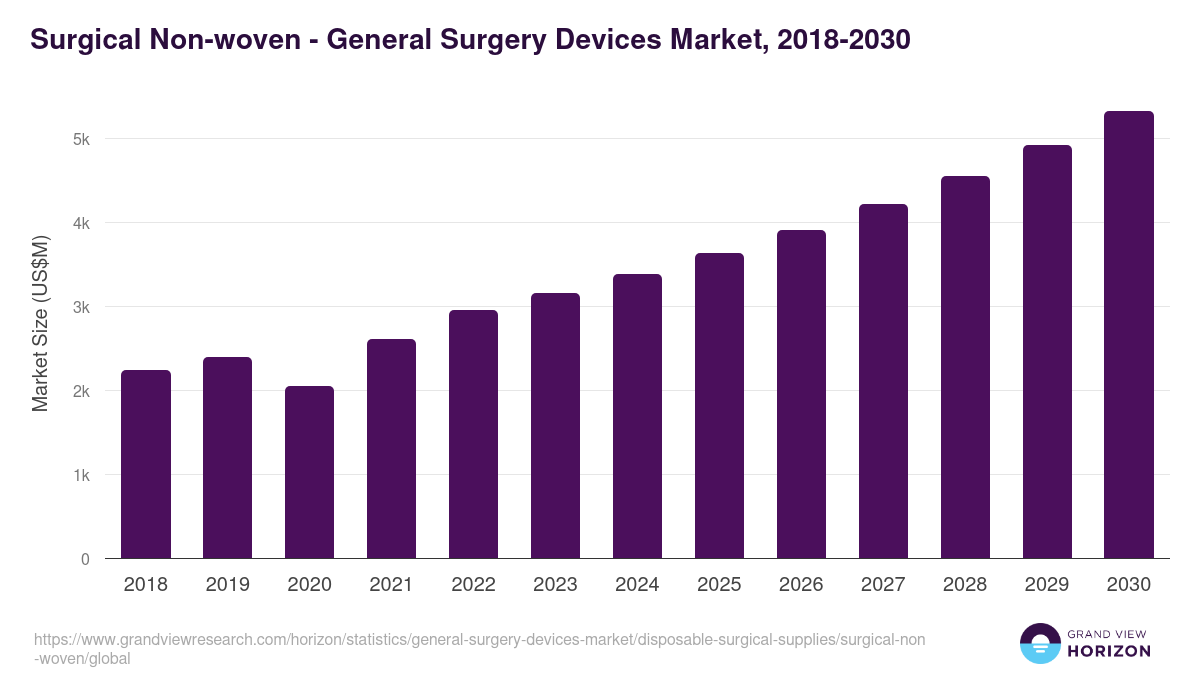 Surgical Non-woven - General Surgery Devices Market, 2018-2030 (US$M)