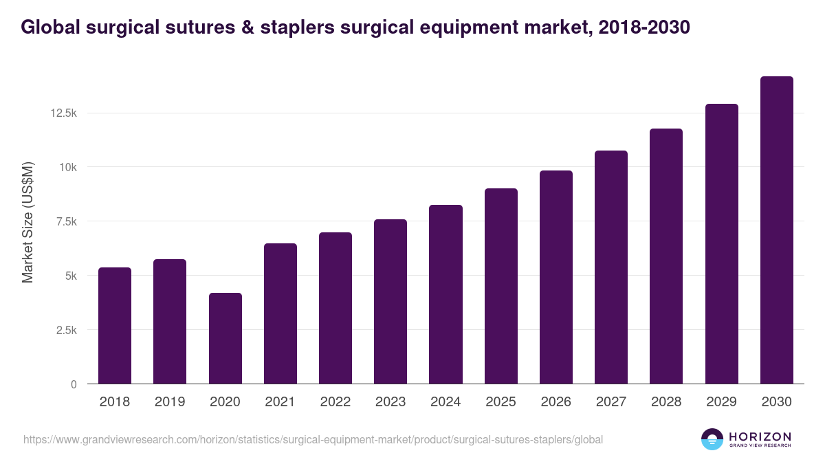 Global surgical sutures & staplers surgical equipment market statistics, 2018-2030 (US$M)