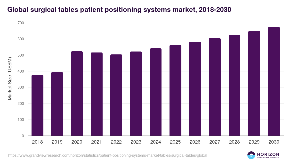 Global surgical tables patient positioning systems market statistics, 2018-2030 (US$M)