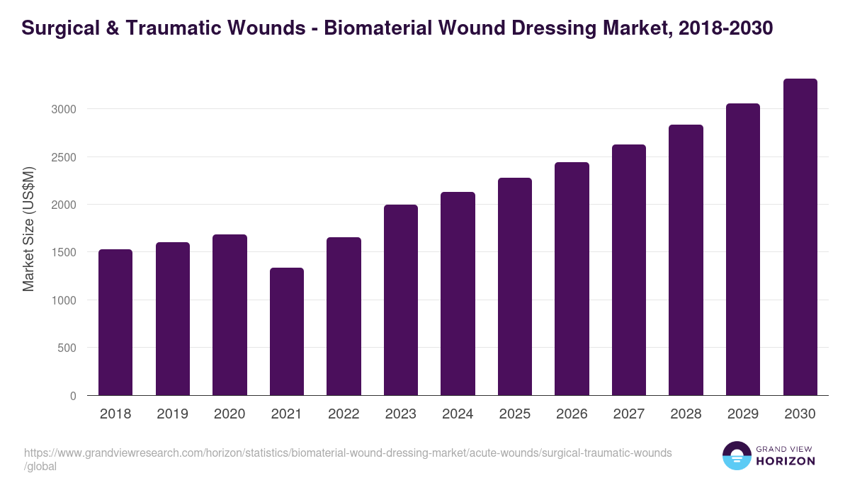 Surgical & Traumatic Wounds - Biomaterial Wound Dressing Market Statistics, 2018-2030 (US$M)