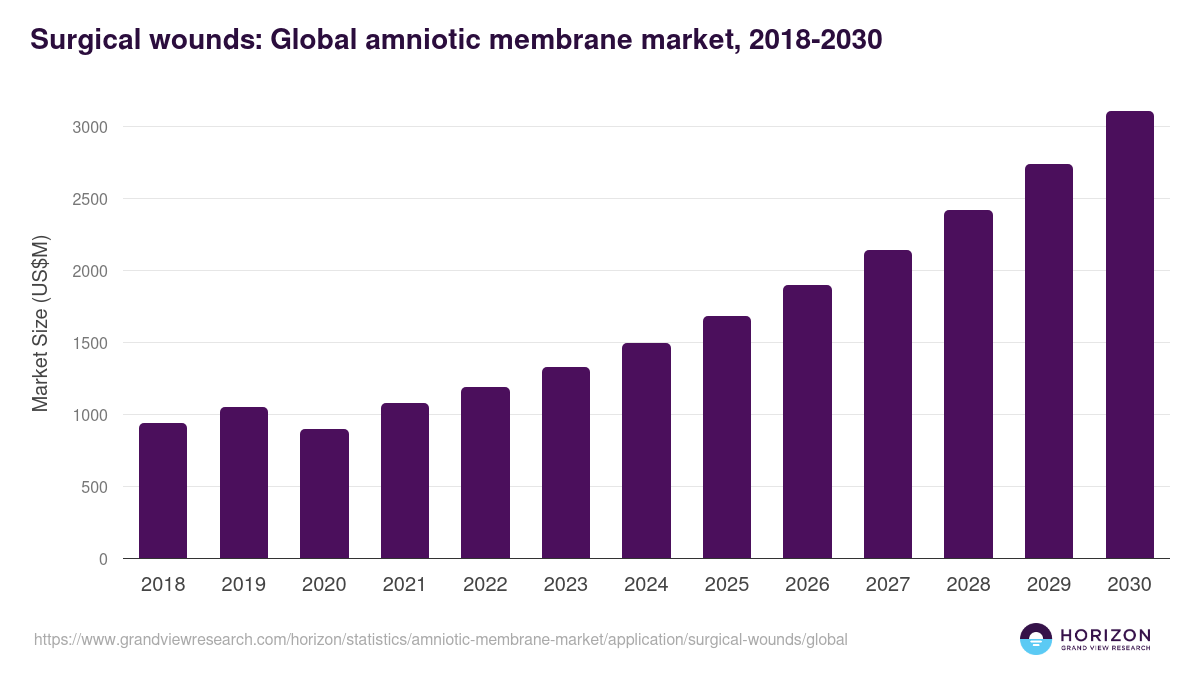 Surgical wounds: Global amniotic membrane market statistics, 2018-2030 (US$M)