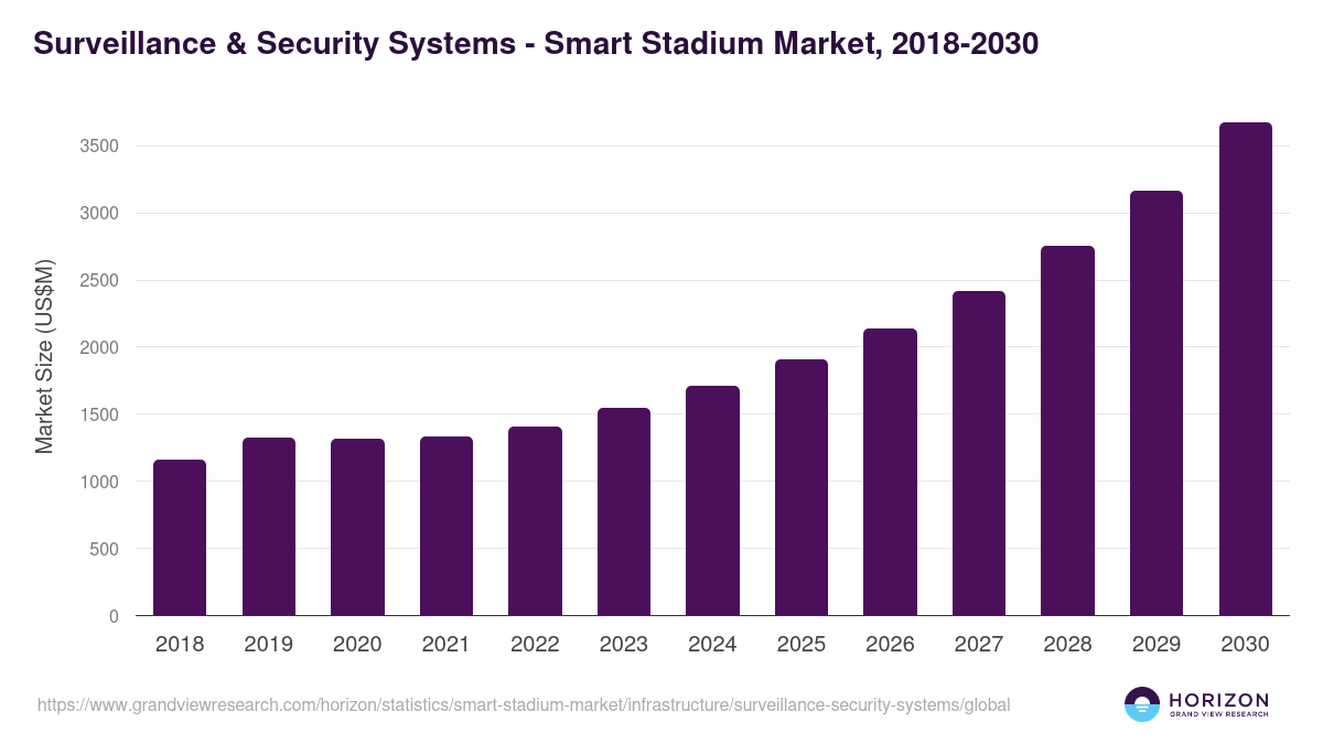 Surveillance & Security Systems - Smart Stadium Market Statistics, 2018-2030 (US$M)