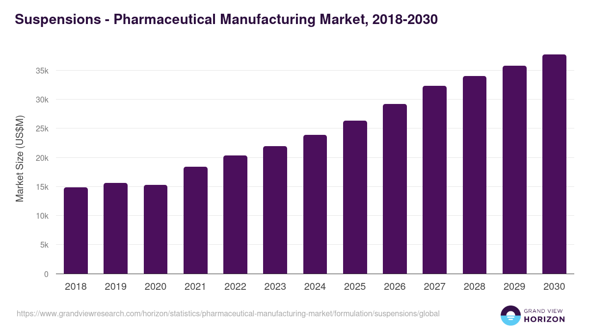 Suspensions - Pharmaceutical Manufacturing Market, 2018-2030 (US$M)