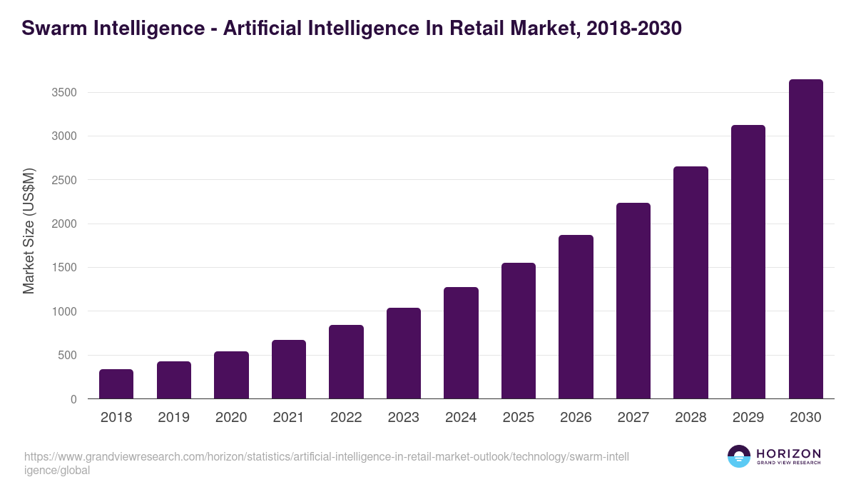 Swarm Intelligence - Artificial Intelligence In Retail Market Statistics, 2018-2030 (US$M)
