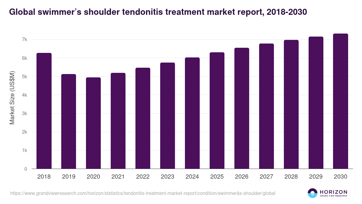 Global swimmer’s shoulder tendonitis treatment market report statistics, 2018-2030 (US$M)