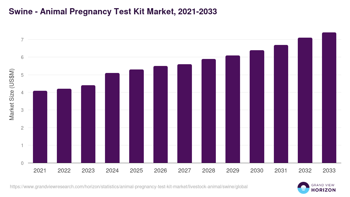 Swine - Animal Pregnancy Test Kit Market, 2021-2033 (US$M)
